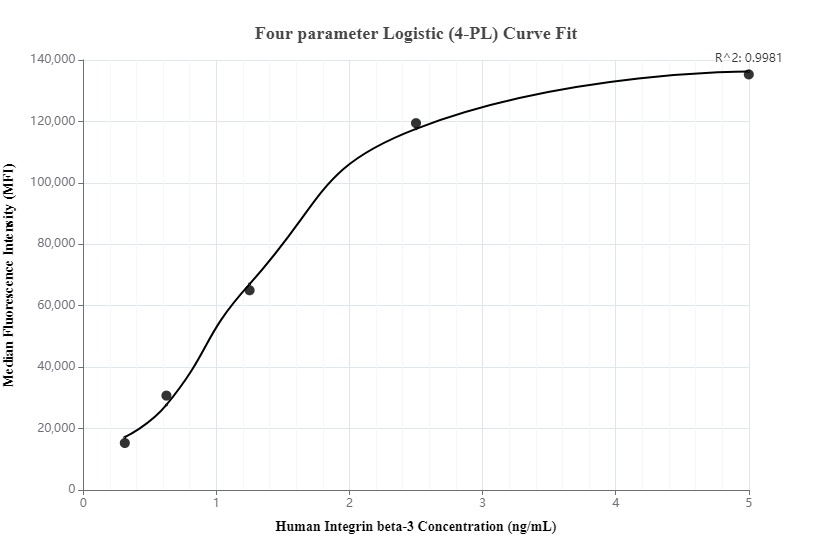 Cytometric bead array standard curve of MP00047-2